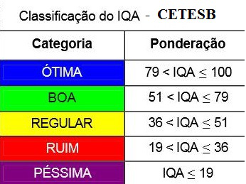 projetos-diagnostico_monitoramento_diluvio-tabela_iqa_cetesb