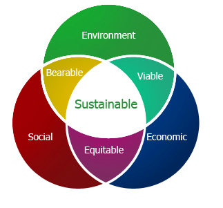 Sustainability in the interaction of Environment, Social Actions, and Economics (http://macaulay.cuny.edu/eportfolios/akurry/2011/12/21/sustainable-development/).