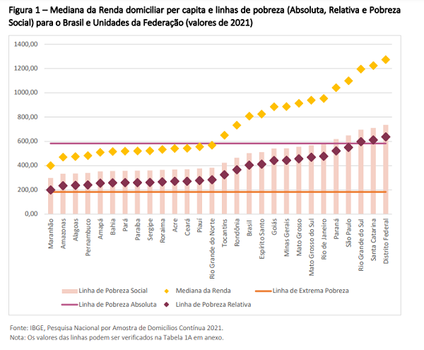 pobreza social